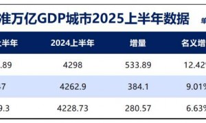 昔日房价第一城，跌幅第一！
