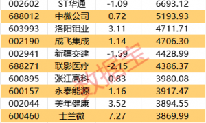 主力资金 | 尾盘抢筹6股超亿元