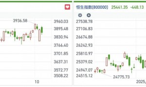 港股风向标｜短线强势板块集体补跌 恒指加速回调再度考验支撑位