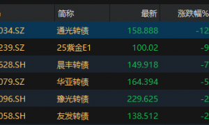 中证转债指数收涨0.99%