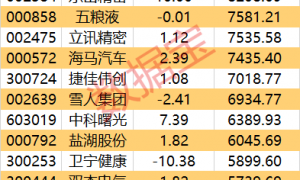 主力资金 | 尾盘4股获大幅抢筹
