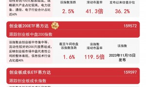 创业板指涨2.5%重回3000点，创业板ETF（159915）半日成交额超30亿元