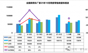 乘联分会：10月1-19日全国乘用车市场零售112.8万辆，同比下降6%