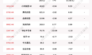 最新出炉！10月14日港股通净流入86.03亿港元，其中9.234亿港元都买了它
