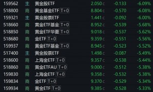 国际金价大幅调整，黄金股相关ETF，商品黄金相关ETF早盘集体大幅低开
