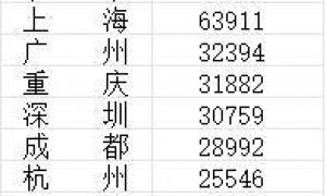34城住户存款超万亿，住户存款10强城市都有谁？