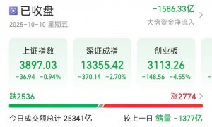 沪指失守3900点，创业板大跌4.55％，超2500只个股下跌