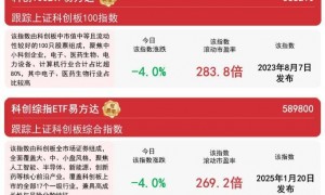 半导体、软件板块集体回调，关注科创板50ETF（588080）等产品投资机会