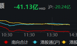 南向资金净卖出超40亿港元