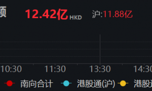 南向资金净买入超10亿港元