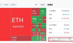 美股期指集体反弹！比特币涨超4%，短线拉升近1000美元！24小时内全网加密货币逾18万人爆仓，发生了什么？