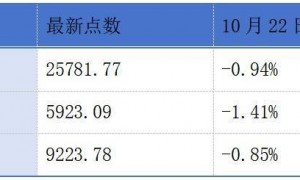 广和通登陆港交所首日其H股股价破发；港交所上市科正处理近300宗公开上市申请丨港交所早参