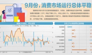 近19月来首次，核心CPI同比涨1%