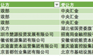 首创、招商、西南证券等公告股权无偿划转方案，多个案例指向国资整合