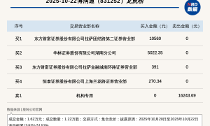 机构席位卖出1.62万 新三板基础层公司博润通登龙虎榜