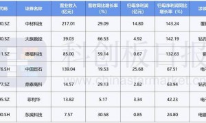 PCB业绩浪来袭！热度传导至上游 扩产潮下谁将受益？
