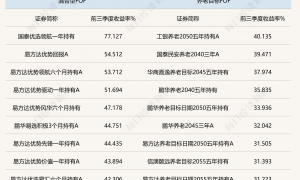 最高达77.13%！前三季度公募FOF全部实现正收益，科技、资源类主题基金不断助力业绩增长