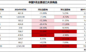 中国9月大豆、铁矿石进口创历史同期新高、稀土出口环比降31%、铜金属进口触及年内新高