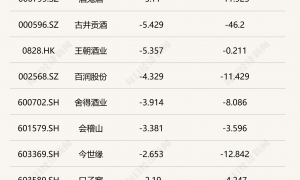 白酒指数周跌1.85%！酒鬼酒跌5.77%，这一因素让市场放不下心丨酒市周报