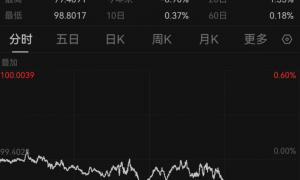 美国股债汇三杀，遭遇“黑色星期五”！中概股重挫，原油跳水，黄金拉升；币圈清算，一天100亿美元遭平仓