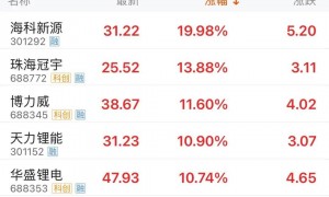 300308，成交额A股第一