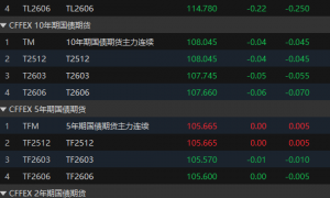 国债期货午盘多数下跌 30年期主力合约跌0.2%
