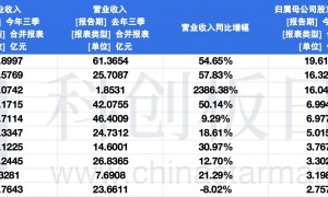 科创板芯片设计板块三季报盘点：59家营收实现正成长 10家扭亏为盈