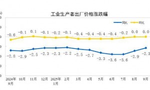 核心CPI同比涨幅连续5个月扩大，“反内卷”带动相关行业价格改善