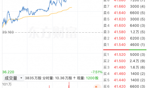 港股异动 | 中兴通讯AH股午后拉升 H股一度涨超7%