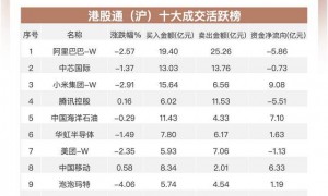 南向资金追踪｜净买入超98亿港元 加仓小米及中海油流出阿里巴巴