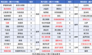 FIFA病毒考验欧洲众豪门 分心欧冠存爆冷契机