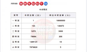 双色球头奖1注1千万花落广东 奖池余额25.31亿