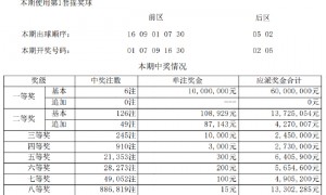 大乐透头奖6注1000万无追加 奖池余额11.5亿