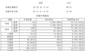 大乐透头奖14注698万4注追加 奖池余额15.79亿