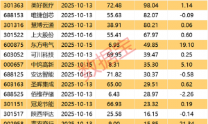 稀土龙头前三季度业绩预计大增,688585大牛股下周一复牌!下周解禁股名单来了