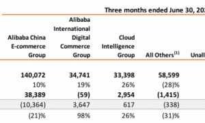 外卖“三国杀”谁最惨?阿里二季度净利下降18%,营销费用超京东美团之和