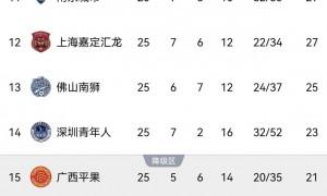 中甲最新积分:铜梁龙终结连败,铁人、广州豹取胜