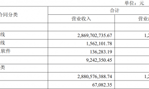 寒武纪狂飙背后:上半年存货规模26.90亿元,研发投入仅4.56亿元,能否配上5800亿市值?