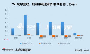 *ST威尔收购紫江新材沈雯资本腾挪自救:标的曾分拆上市失败 宁德系割肉、比亚迪坚守