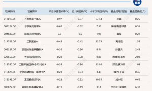 A股十月开门红,18只基金单日涨超7%!