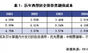 近半月已有4家央国企开发商宣布融资计划 合计规模超130亿元