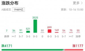 A股缩量调整银行板块“五连阳”,机构:牛市会抚平每一处“洼地”