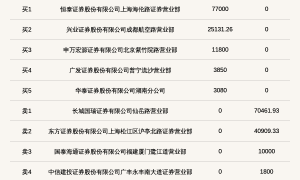 新三板创新层公司大唐科技登龙虎榜:当日价格振幅达到197.40%