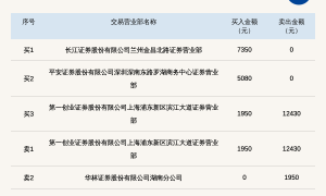 新三板创新层公司德衡股份登龙虎榜:当日价格振幅达到88.57%