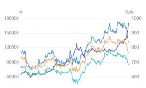 国内金价突破千元大关!机构却密集预警,头部期货席位持续减持多单