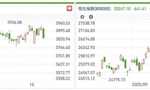 港股风向标|空头加码权重股集体下挫 恒指创本月以来收盘新低
