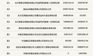 北交所上市公司恒立钻具登龙虎榜:当日收盘价涨幅达到22.66%