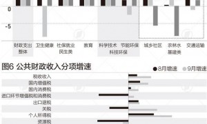 今年以来广义财政收入增速首次转正,增量政策陆续出台实施|财税益侃