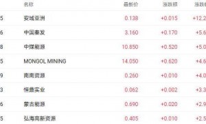 冷空气与限产双驱动煤炭股 中国秦发和中煤能源均涨超5%