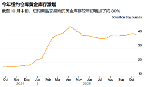 金价破顶逼近4380美元!黄金成终极避风港 “疯牛”行情继续